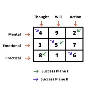 Lo Shu Grid Planes