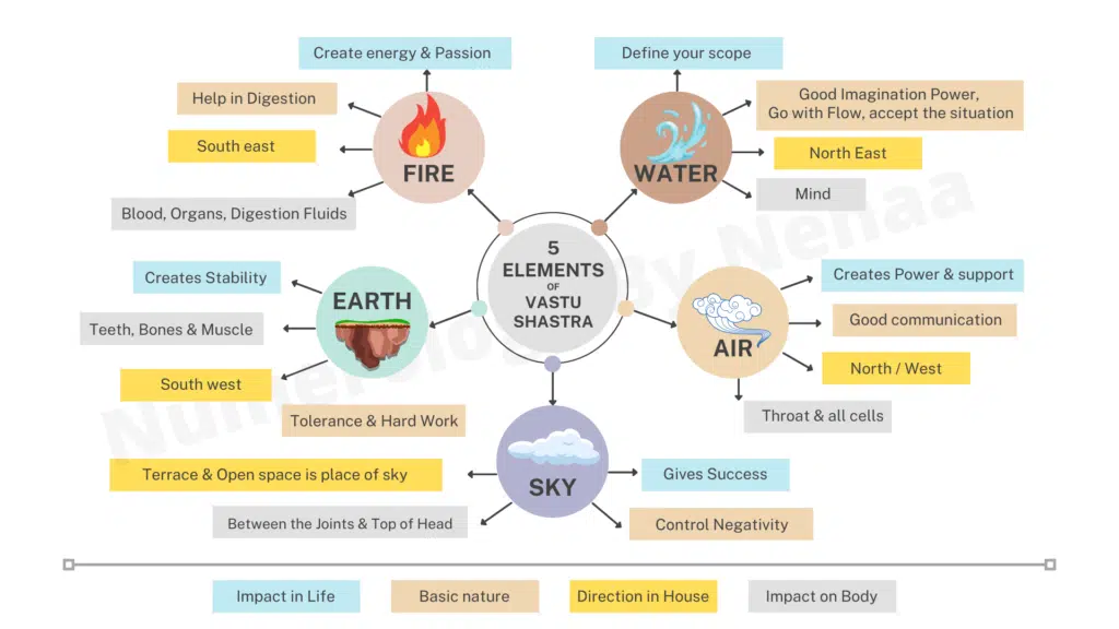 5 Elements of Vastu Shastra